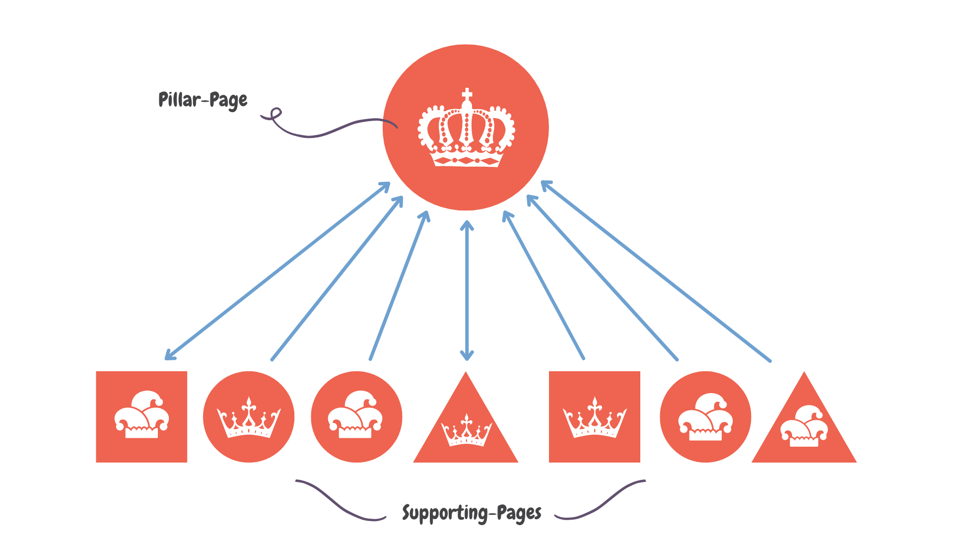topic cluster pillar page og supporting pages