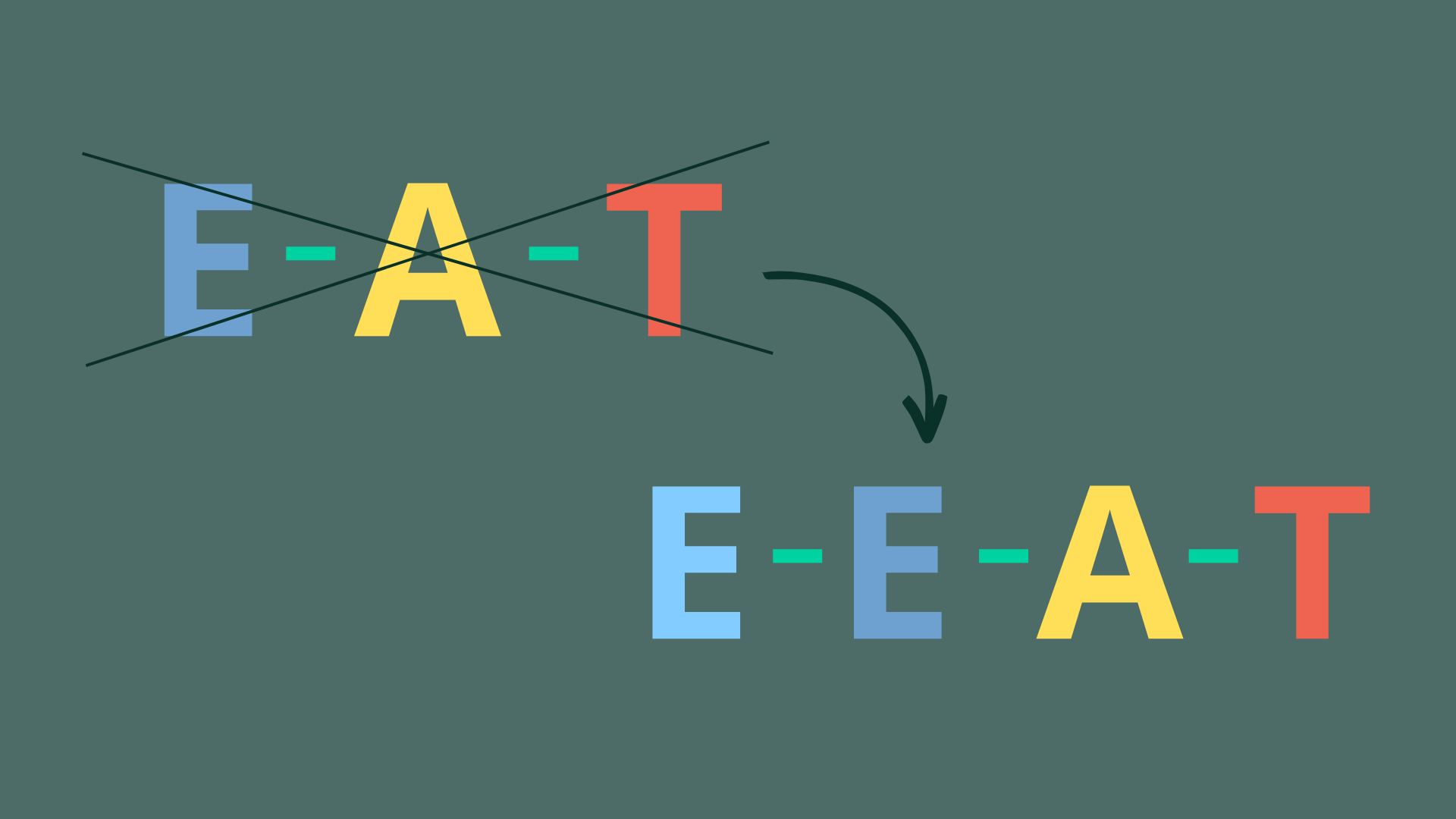 Billedet beskriver, hvordan Googles opdatering E-A-T nu skal skrives E-E-A-T